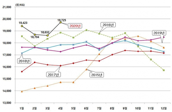 ▲ 한우고기 도매가격 동향 (자료=통계청 가축동향 보고서, 사진=GSnJ)